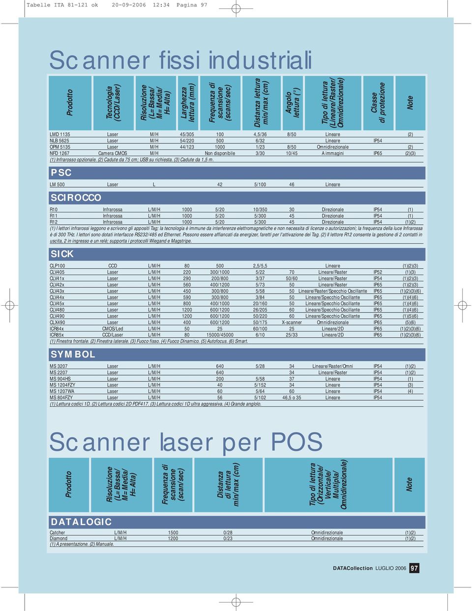 OPM 5135 Laser M/H 44/123 1000 1/23 8/50 Omnidirezionale (2) NFD 1267 Camera CMOS M/H Non disponibile 3/30 10/45 A immagini IP65 (2)(3) Infrarosso opzionale. (2) Cadute da 75 cm; USB su richiesta.