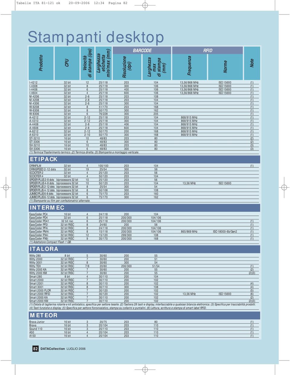 32 bit 2-6 25/118 203 108 M-4208 32 bit 2-8 25/118 203 104 M-4306 32 bit 2-6 25/118 300 104 W-6208 32 bit 8 51/170 203 168 W-6308 32 bit 8 50/170 300 162 W-8306 32 bit 6 76/228 300 205 A-4212 32 bit