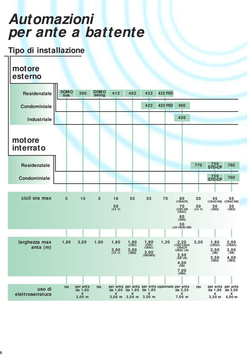 (CBAC-SB) 30 (SBS) larghezza max anta (m) 1,80 3,00 1,80 1,80 3,00 (24 V) 1,80 (CBC) 3,00 (SBS) 1,80 (CBC- CBAC) 3,00 (SB-SBS) 1,20 2,20 (CBC-CBAC CBACR CBAC LN) 2,50 (SB LN) 4,00 (SB) 7,00 (SBS)