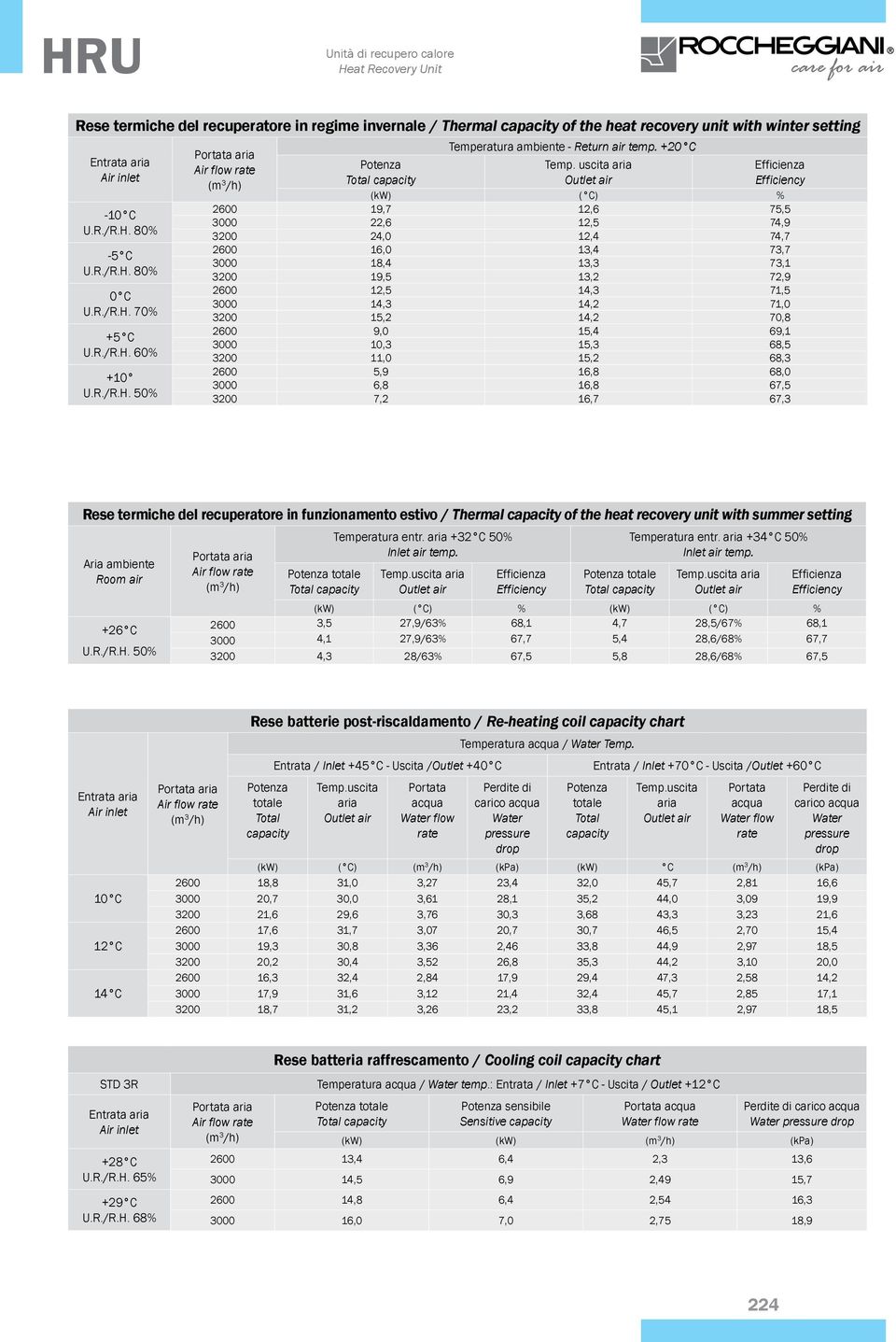 uscita aria Efficienza Total capacity Outlet air Efficiency (kw) ( C) % 2600 19,7 12,6 75,5 3000 22,6 12,5 74,9 3200 24,0 12,4 74,7 2600 16,0 13,4 73,7 3000 18,4 13,3 73,1 3200 19,5 13,2 72,9 2600