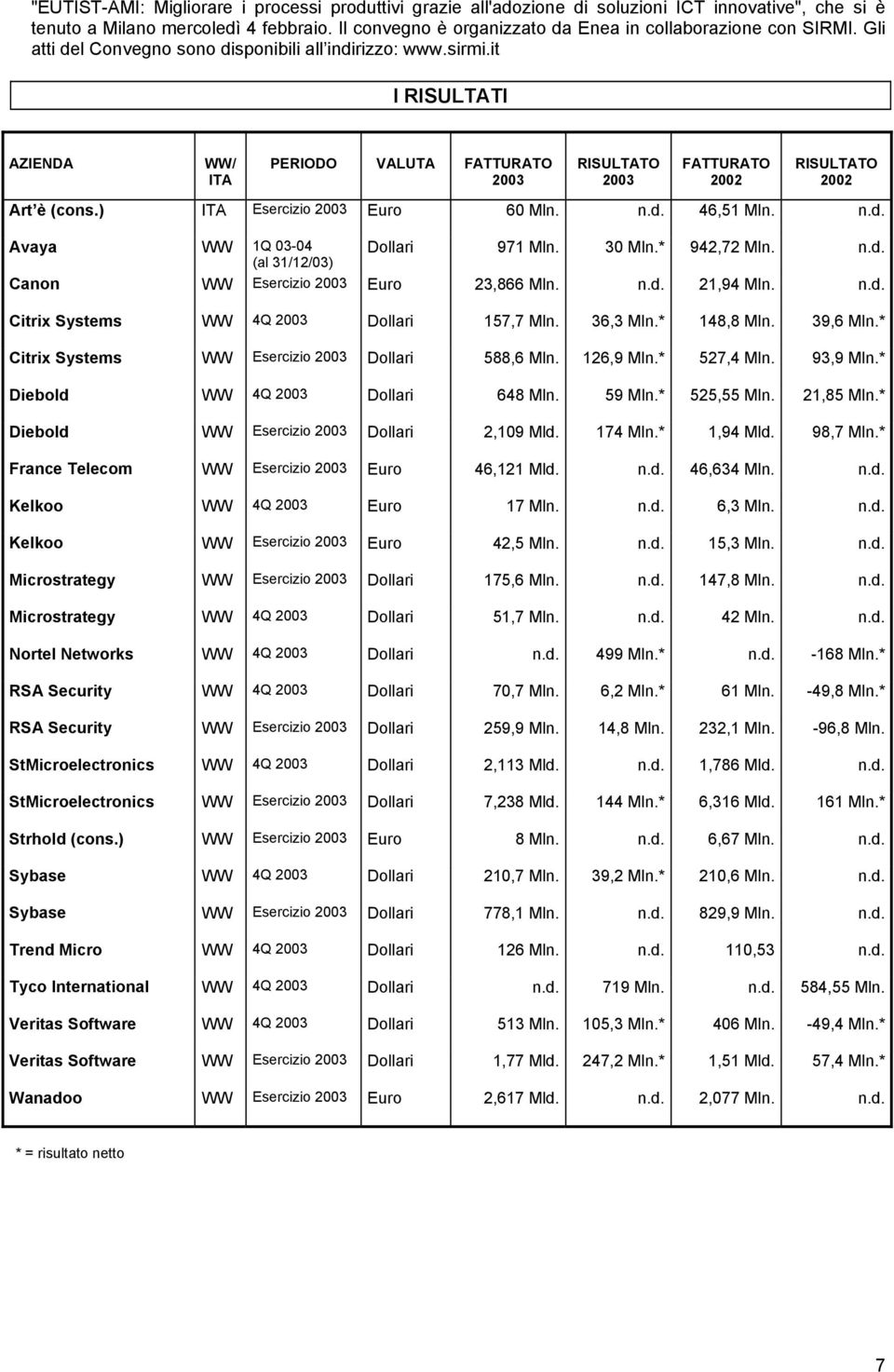 it I RISULTATI AZIENDA WW/ ITA PERIODO VALUTA FATTURATO 2003 RISULTATO 2003 FATTURATO 2002 RISULTATO 2002 Art è (cons.) ITA Esercizio 2003 Euro 60 Mln. n.d. 46,51 Mln. n.d. Avaya WW 1Q 03-04 Dollari 971 Mln.