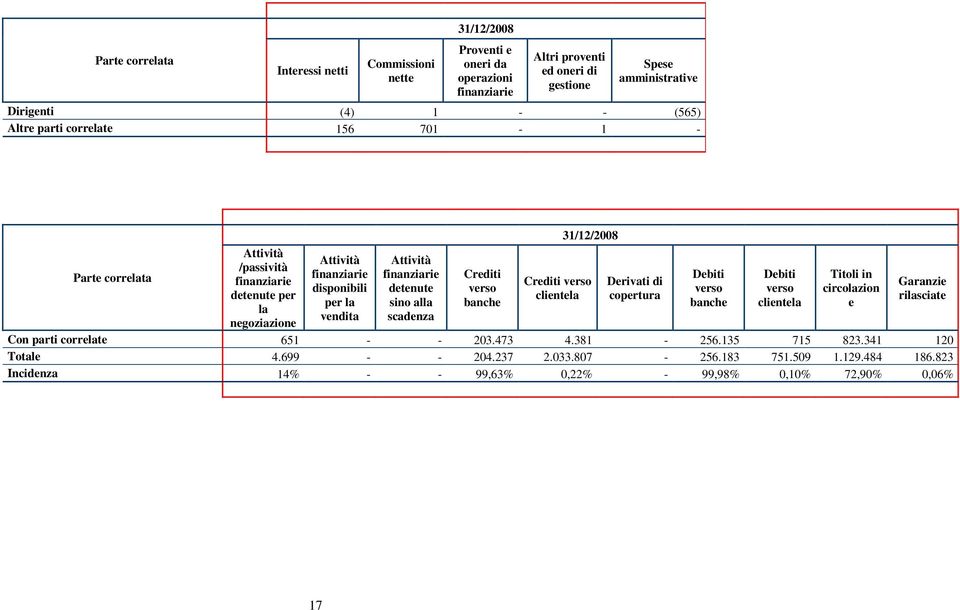 sino alla scadenza Crediti verso banche 31/12/2008 Crediti verso clientela Derivati di copertura Debiti verso banche Debiti verso clientela Titoli in circolazion e Garanzie rilasciate Con