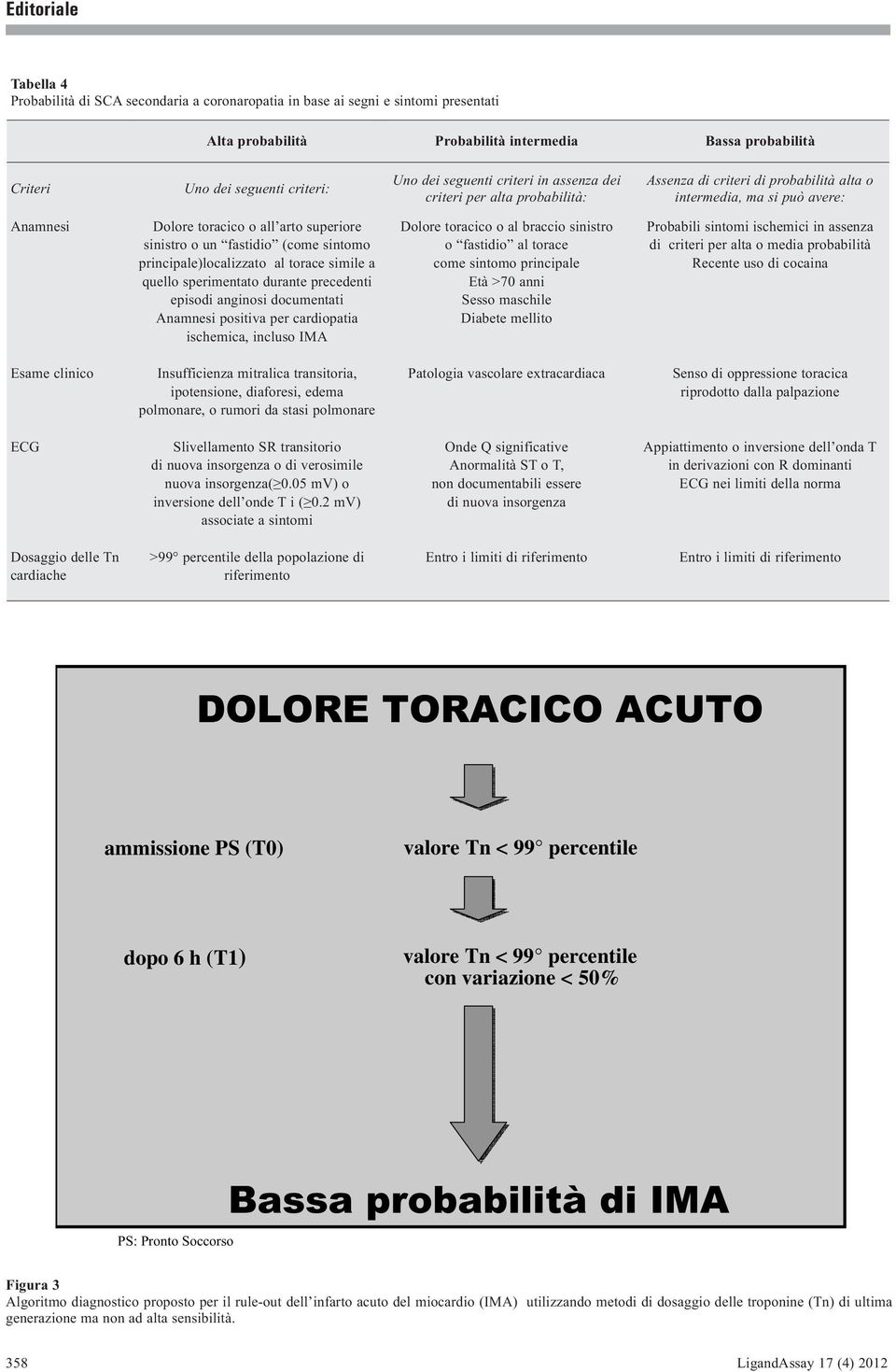 fastidio (come sintomo principale)localizzato al torace simile a quello sperimentato durante precedenti episodi anginosi documentati Anamnesi positiva per cardiopatia ischemica, incluso IMA Dolore