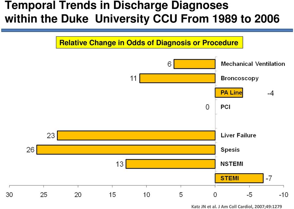 Relative Change in Odds of Diagnosis or