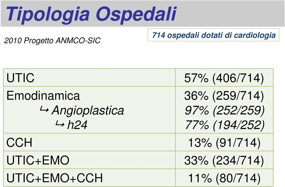 Angioplastica h24 36% (259/714) 97% (252/259) 77%