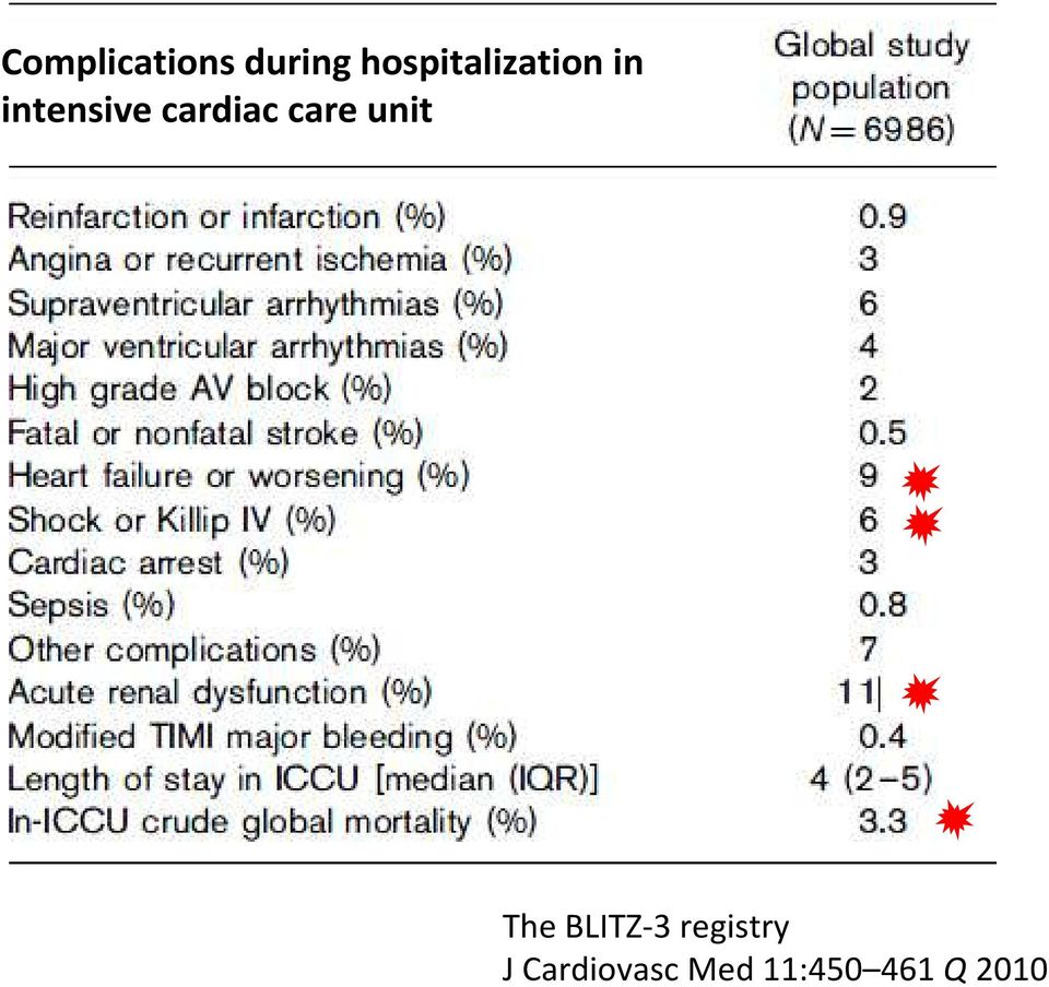 cardiac care unit The BLITZ-3