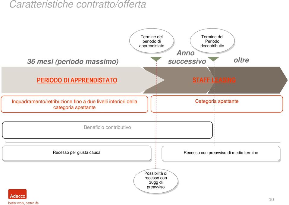 livelli inferiori della categoria spettante Categoria spettante Beneficio contributivo Recesso per per