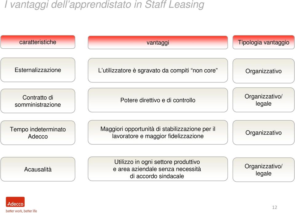 legale Tempo indeterminato Adecco Maggiori opportunità di stabilizzazione per il lavoratore e maggior fidelizzazione