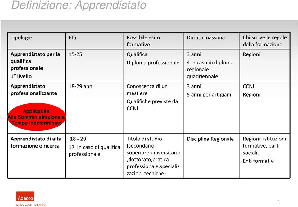 Somministrazione a Tempo