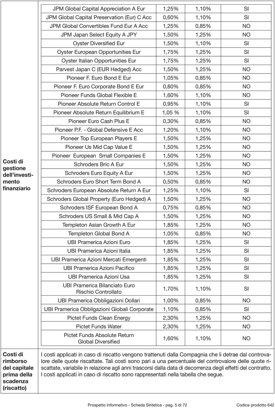 Oyster Italian Opportunities Eur 1,75% 1,25% SI Parvest Japan C (EUR Hedged) Acc 1,50% 1,25% NO Pioneer F. Euro Bond E Eur 1,05% 0,85% NO Pioneer F.