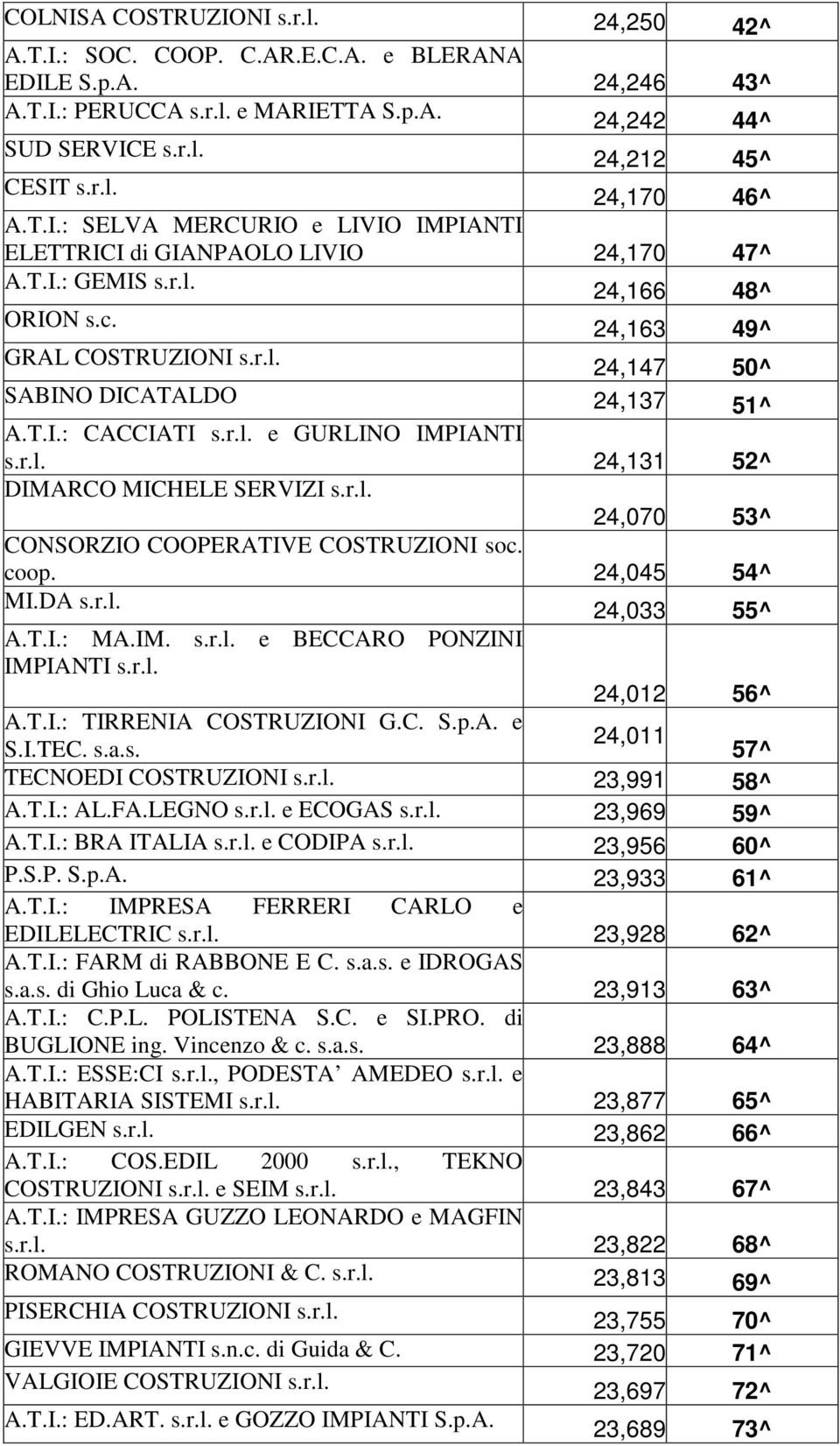 r.l. e GURLINO IMPIANTI s.r.l. 24,131 52^ DIMARCO MICHELE SERVIZI s.r.l. 24,070 53^ CONSORZIO COOPERATIVE COSTRUZIONI soc. coop. 24,045 54^ MI.DA s.r.l. 24,033 55^ A.T.I.: MA.IM. s.r.l. e BECCARO PONZINI IMPIANTI s.