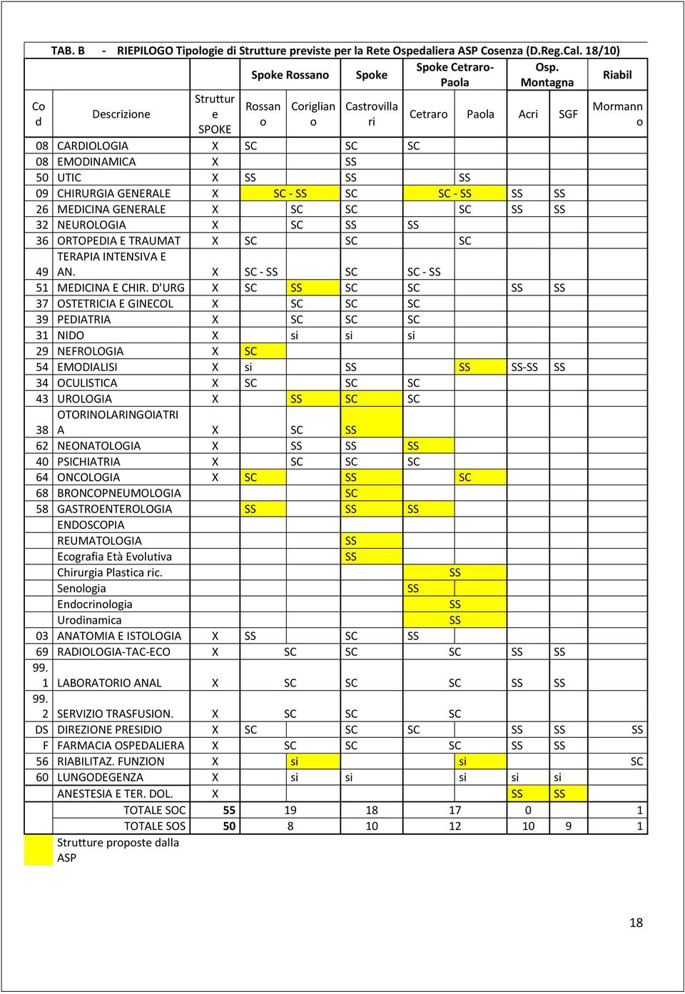 SS SS 09 CHIRURGIA GENERALE X SC - SS SC SC - SS SS SS 26 MEDICINA GENERALE X SC SC SC SS SS 32 NEUROLOGIA X SC SS SS 36 ORTOPEDIA E TRAUMAT X SC SC SC TERAPIA INTENVA E 49 AN.