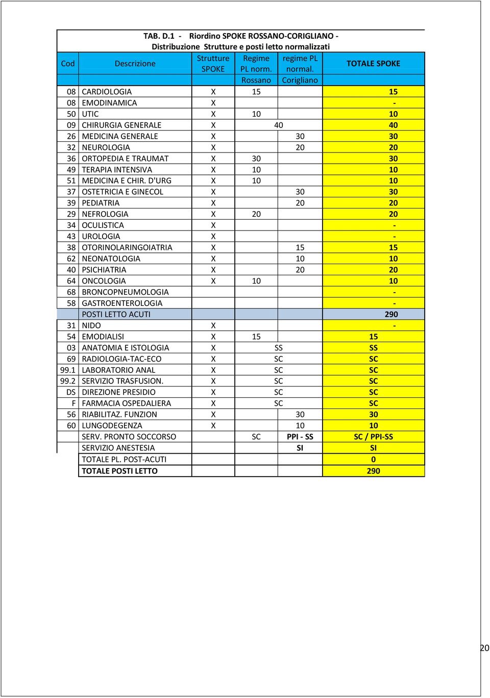 TOTALE SPOKE Rossano Corigliano 08 CARDIOLOGIA X 15 15 08 EMODINAMICA X - 50 UTIC X 10 10 09 CHIRURGIA GENERALE X 40 40 26 MEDICINA GENERALE X 30 30 32 NEUROLOGIA X 20 20 36 ORTOPEDIA E TRAUMAT X 30