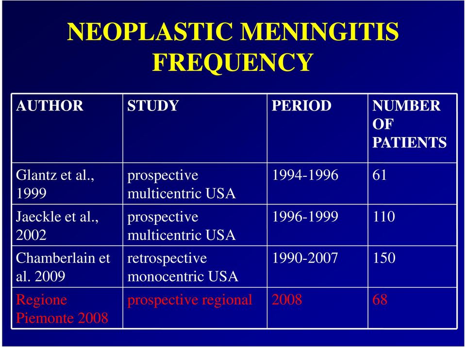 , 2002 prospective multicentric USA 1996-1999 110 Chamberlain et al.