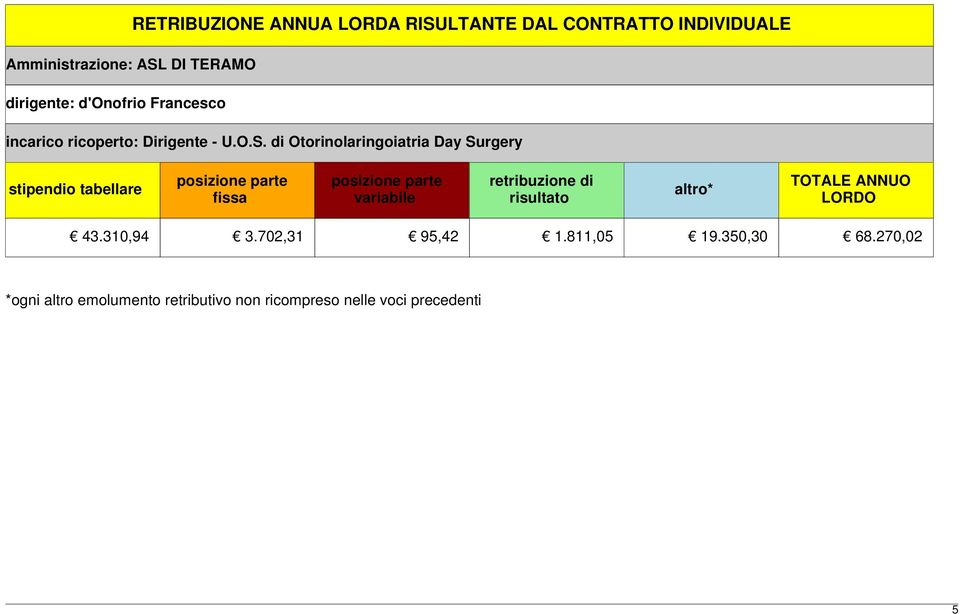 di Otorinolaringoiatria Day Surgery stipendio tabellare posizione parte fissa posizione parte variabile