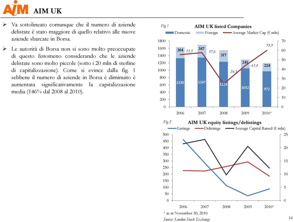 Come si evince dalla fig. 1 1 sebbene il numerodiaziendein Borsa è diminuito è 8 aumentata significativamente la capitalizzazione 6 media (146% dal 28 al 21).