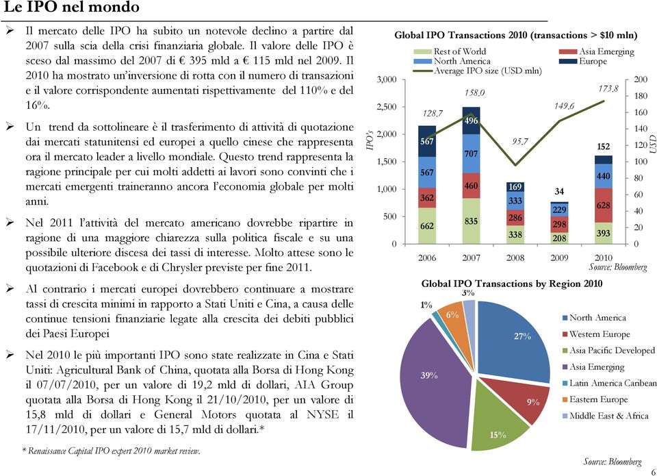 Il North America Europe Average IPO size (USD mln) 21 ha mostrato un inversione di rotta con il numero di transazioni 3, eilvalore corrispondente aumentati rispettivamente del 11% e del 158. 173.