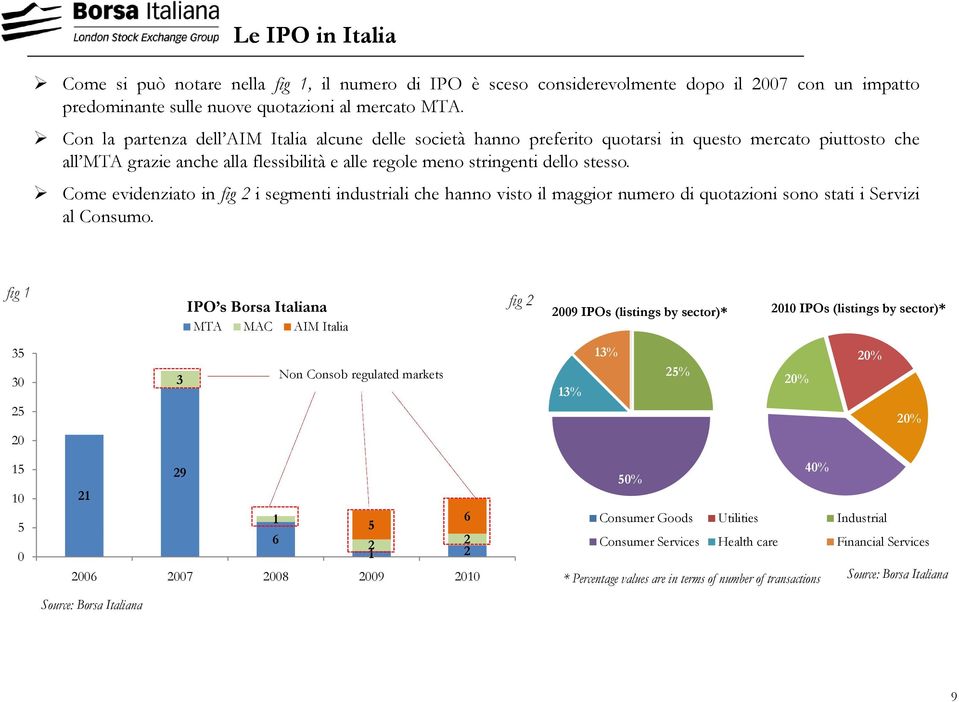 Come evidenziato in fig 2 i segmenti industriali che hanno visto il maggior numero di quotazioni sono stati i Servizi al Consumo.