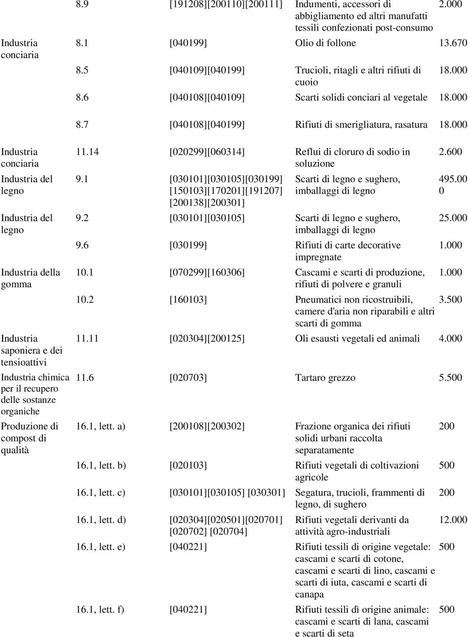 000 Industria conciaria Industria del legno Industria del legno Industria della gomma Industria saponiera e dei tensioattivi Industria chimica per il recupero delle sostanze organiche Produzione di