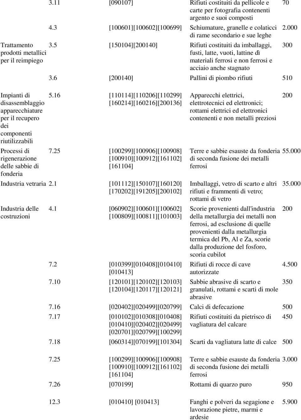 5 [150104][200140] Rifiuti costituiti da imballaggi, fusti, latte, vuoti, lattine dì materiali ferrosi e non ferrosi e acciaio anche stagnato 3.6 [200140] Pallini di piombo rifiuti 510 5.