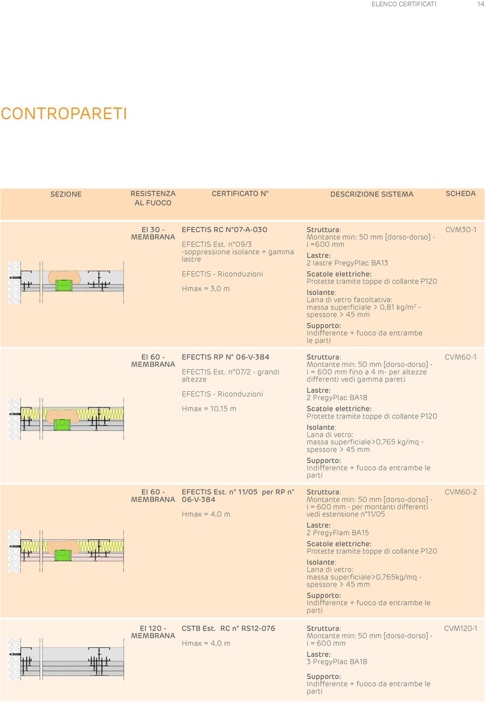 n /0 per RP n 0-V-8 Hmax =,0 m Struttura: Montante min: 0 mm [dorso-dorso] - i =00 mm Lastre: lastre PregyPlac BA Scatole elettriche: Protette tramite toppe di collante P0 Isolante: Lana di vetro