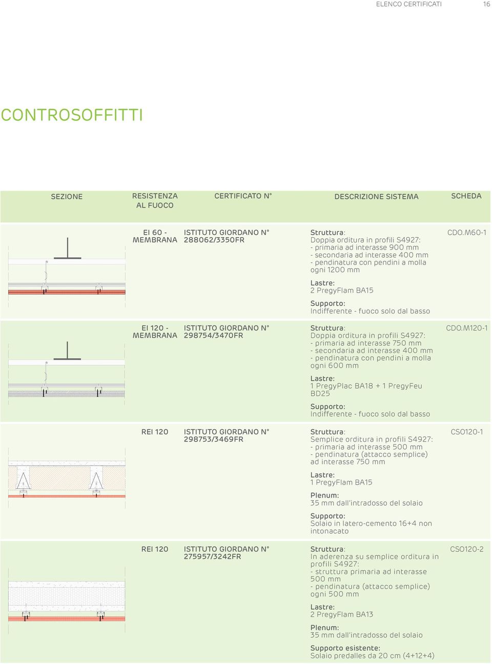 ogni 00 mm Lastre: PregyFlam BA Supporto: Indifferente - fuoco solo dal basso Struttura: Doppia orditura in profili S9: - primaria ad interasse 0 mm - secondaria ad interasse 00 mm - pendinatura con