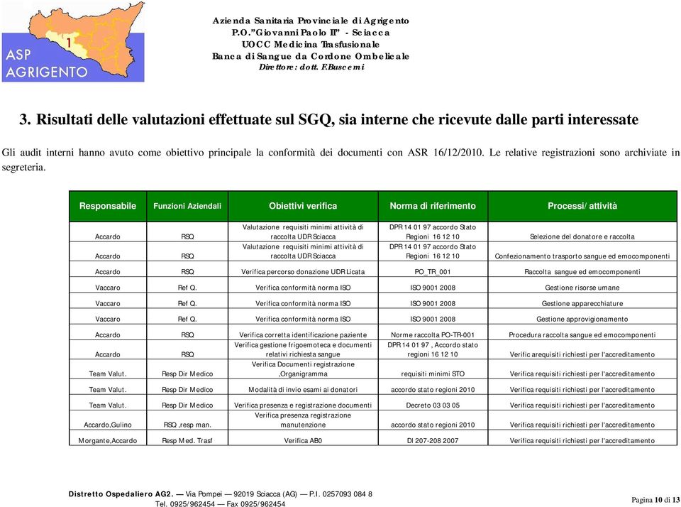 Responsabile Funzioni Aziendali Obiettivi verifica Norma di riferimento Processi/ attività Accardo Accardo RSQ RSQ Valutazione requisiti minimi attività di raccolta UDR Sciacca Valutazione requisiti