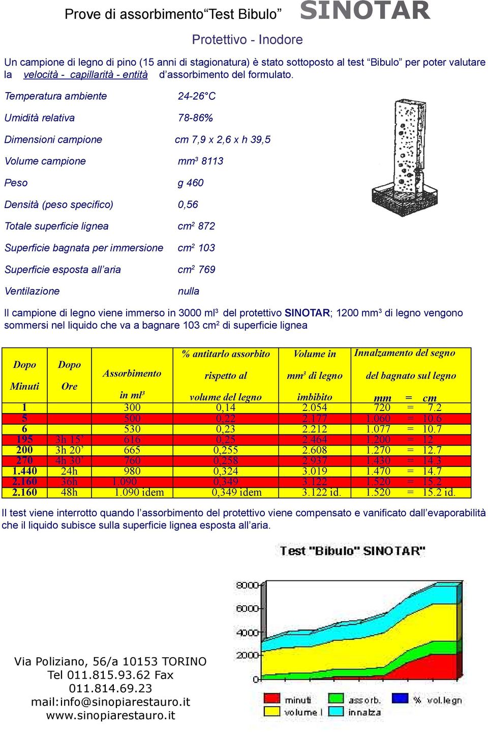 Temperatura ambiente 24-26 C Umidità relativa 78-86% Dimensioni campione cm 7,9 x 2,6 x h 39,5 Volume campione mm 3 8113 Peso g 460 Densità (peso specifico) 0,56 Totale superficie lignea cm 2 872