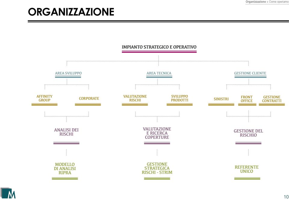 SINISTRI FRONT OFFICE GESTIONE CONTRATTI ANALISI DEI RISCHI VALUTAZIONE E RICERCA COPERTURE