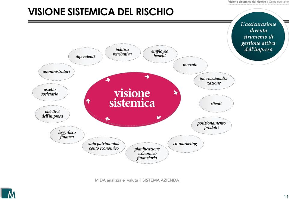 finanziaria mercato co-marketing internazionalizzazione clienti posizionamento prodotti Visione sistemica del rischio