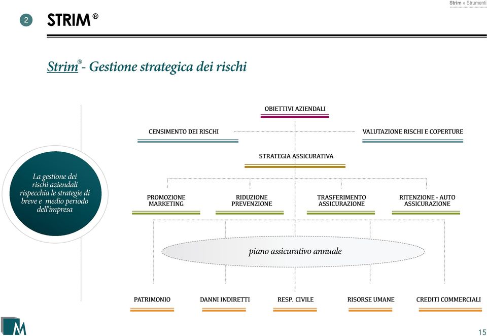 breve e medio periodo dell impresa PROMOZIONE MARKETING RIDUZIONE PREVENZIONE TRASFERIMENTO ASSICURAZIONE