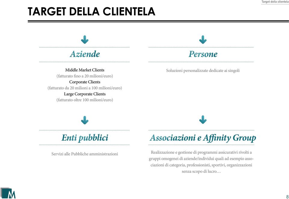 Enti pubblici Servizi alle Pubbliche amministrazioni Associazioni e Affinity Group Realizzazione e gestione di programmi assicurativi rivolti a