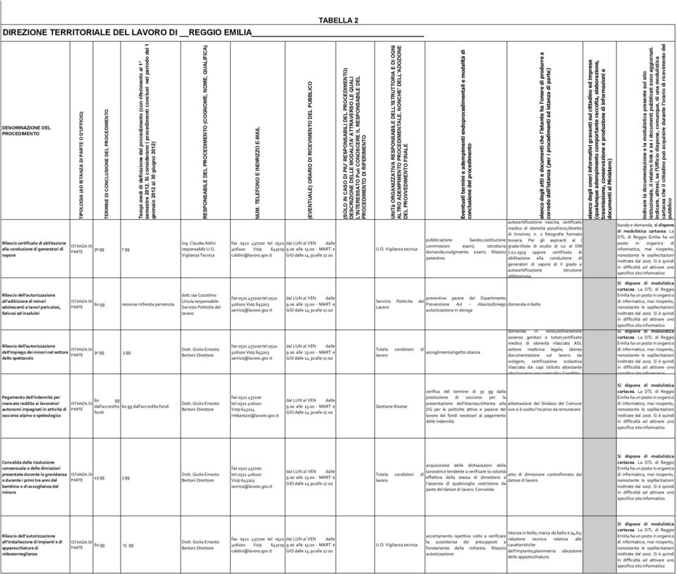 riferimento al 1 semestre 2012. Si considerano i procedimenti conclusi nel periodo dal 1 gennaio 2012 al 30 giugno 2012) Rilascio dell'autorizzazione dell'impiego dei minori nel settore 3 gg.