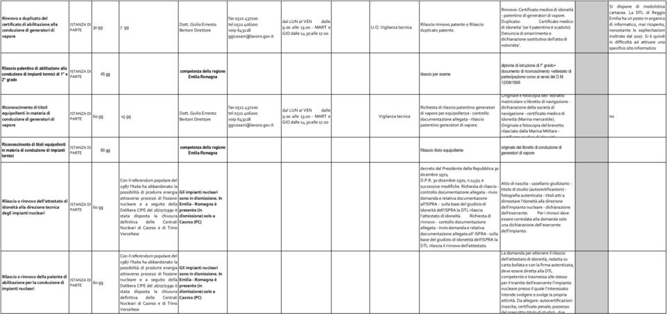 Duplicato: Certificato medico di idoneita' (se il patentino è scaduto) Denuncia di smarrimento o dichiarazione sostitutiva dell'atto di notorieta'.