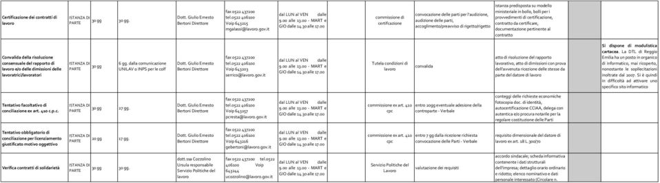 per i provvedimenti di certificazione, contratto da certificare, documentazione pertinente al contratto Convalida della risoluzione consensuale del rapporto di e/o delle dimissioni delle