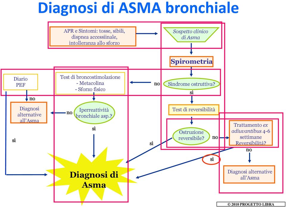 sì sì Diagnosi alternative all Asma no Iperreattività bronchiale asp.? sì sì Test di reversibilità Ostruzione reversibile?