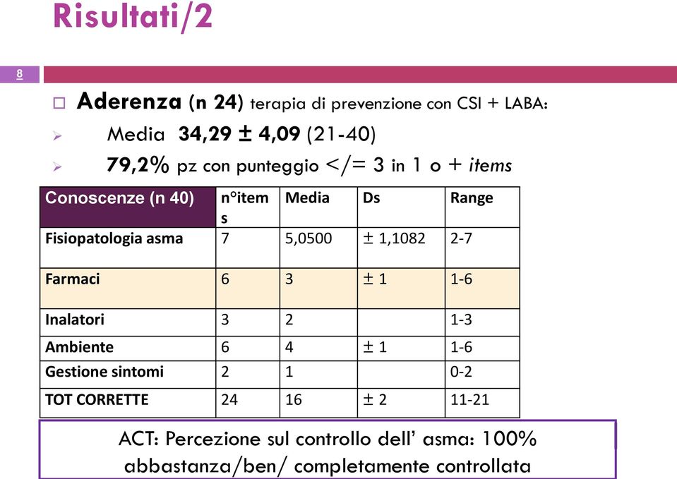 </= 3 in 1 o + items Conoscenze (n 40) n item Media Ds Range s Fisiopatologia asma 7 5,0500 ± 1,1082 2-7