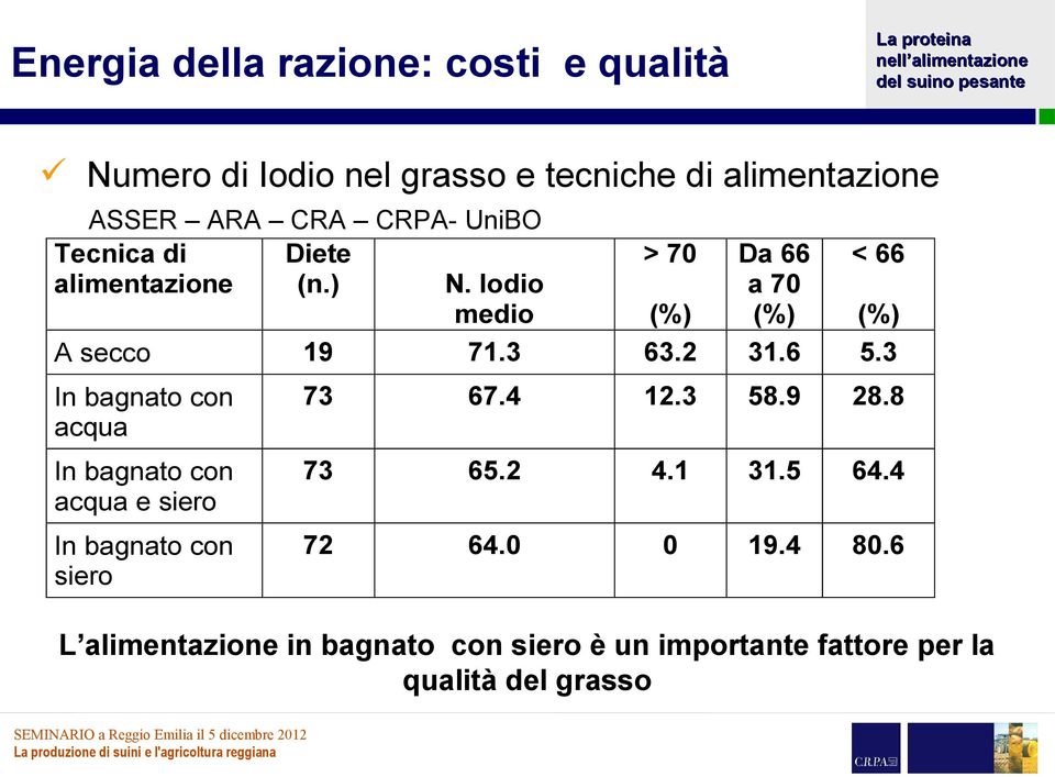 Iodio medio > 70 L alimentazione in bagnato con siero è un importante fattore per la qualità del grasso (%) Da 66