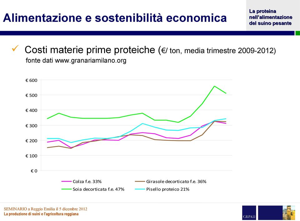 granariamilano.org 600 500 400 300 200 100 0 Colza f.e.