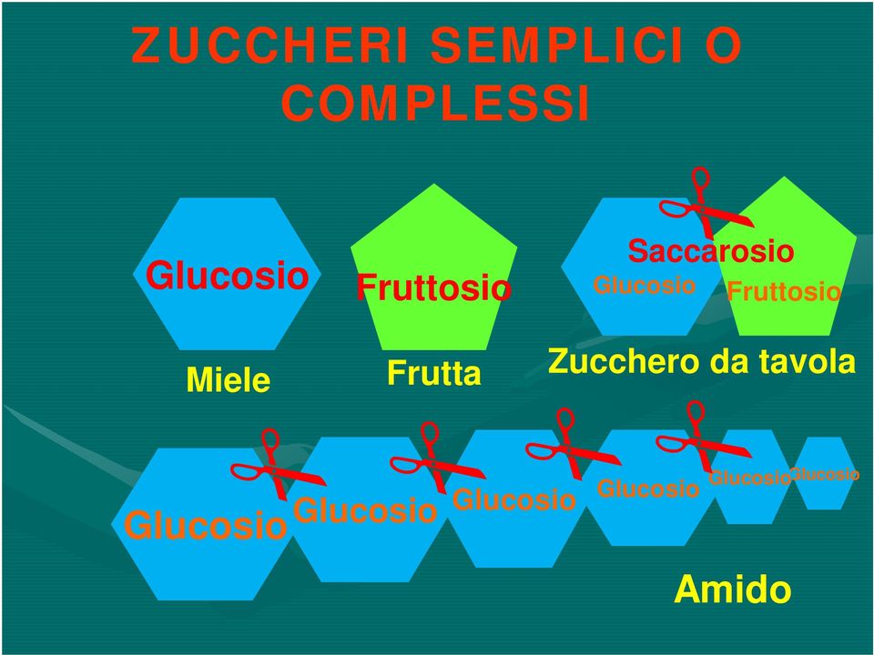 Zucchero da tavola Glucosio Glucosio Glucosio