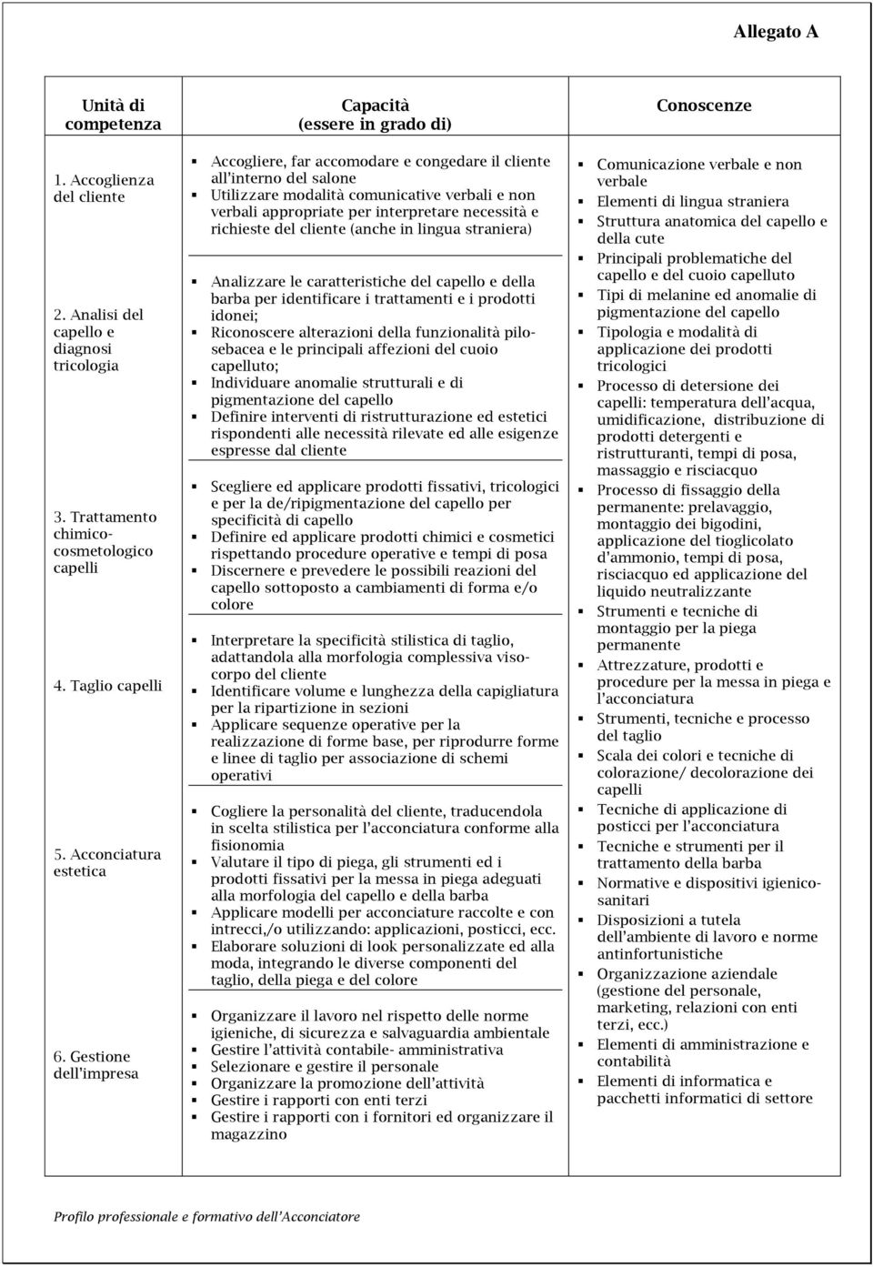 interpretare necessità e richieste del cliente (anche in lingua straniera) Analizzare le caratteristiche del capello e della barba per identificare i trattamenti e i prodotti idonei; Riconoscere