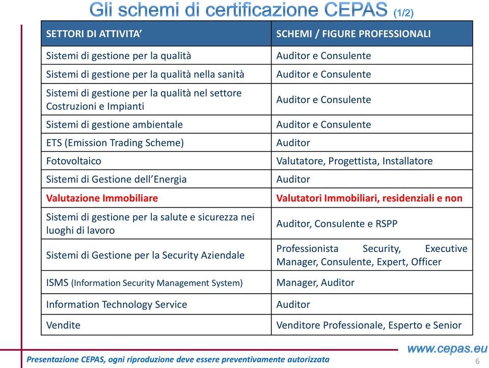 per la Security Aziendale ISMS (Information Security Management System) Information Technology Service Vendite SCHEMI / FIGURE PROFESSIONALI Auditor e Consulente Auditor e Consulente Auditor e