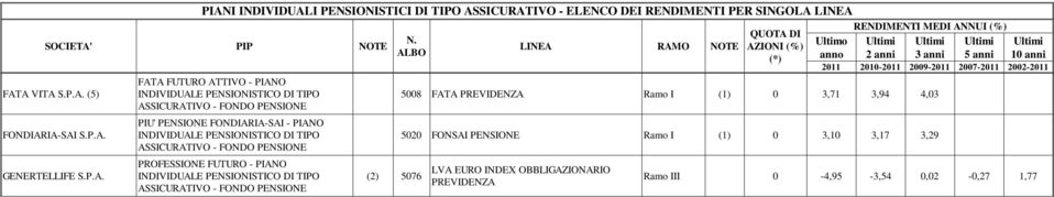 PREVIDENZA Ramo I (1) 0 3,71 3,94 4,03 5020 FONSAI PENSIONE Ramo I (1) 0 3,10