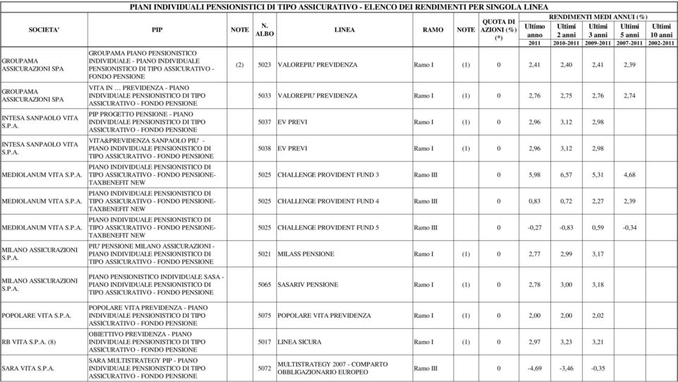5023 VALOREPIU' PREVIDENZA Ramo I (1) 0 2,41 2,40 2,41 2,39 5033 VALOREPIU' PREVIDENZA Ramo I (1) 0 2,76 2,75 2,76 2,74 5037 EV PREVI Ramo I (1) 0 2,96 3,12 2,98 5038 EV PREVI Ramo I (1) 0 2,96 3,12