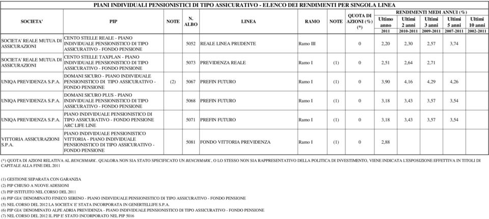 3,74 5073 PREVIDENZA REALE Ramo I (1) 0 2,51 2,64 2,71 (2) 5067 PREFIN FUTURO Ramo I (1) 0 3,90 4,16 4,29 4,26 5068 PREFIN FUTURO Ramo I (1) 0 3,18 3,43 3,57 3,54 5071 PREFIN FUTURO Ramo I (1) 0 3,18