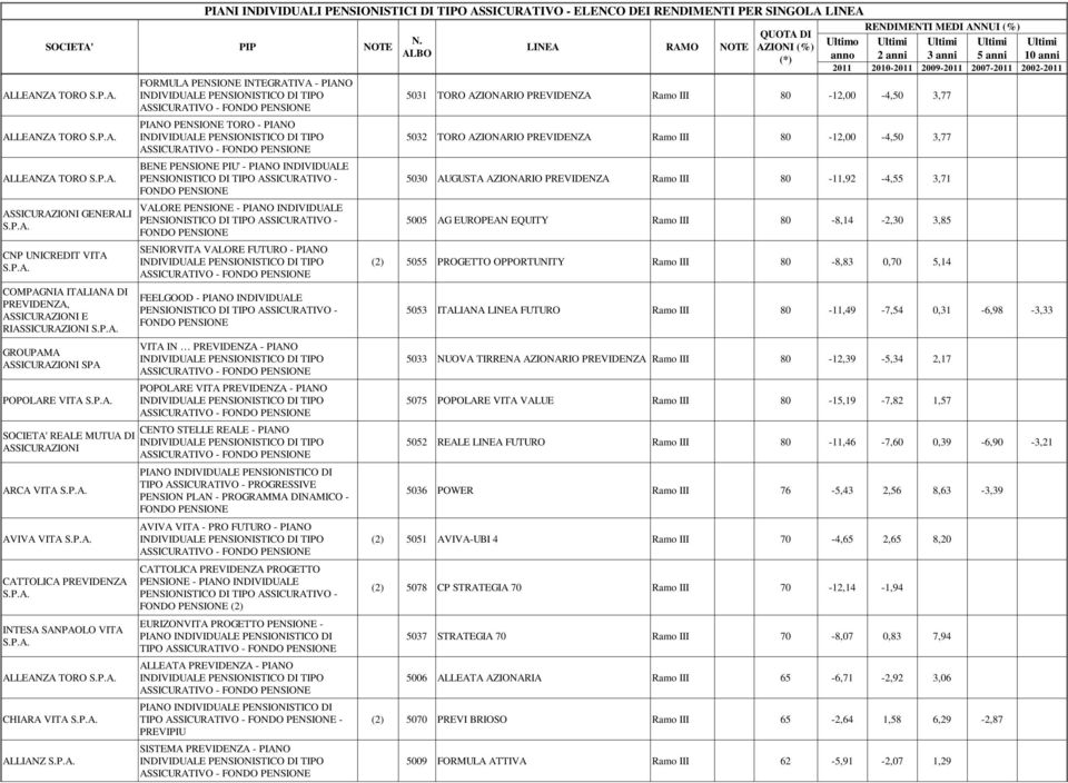 PENSIONE - PIANO INDIVIDUALE SENIORVITA VALORE FUTURO - PIANO FEELGOOD - PIANO INDIVIDUALE VITA IN PREVIDENZA - PIANO POPOLARE VITA PREVIDENZA - PIANO CENTO STELLE REALE - PIANO TIPO ASSICURATIVO -