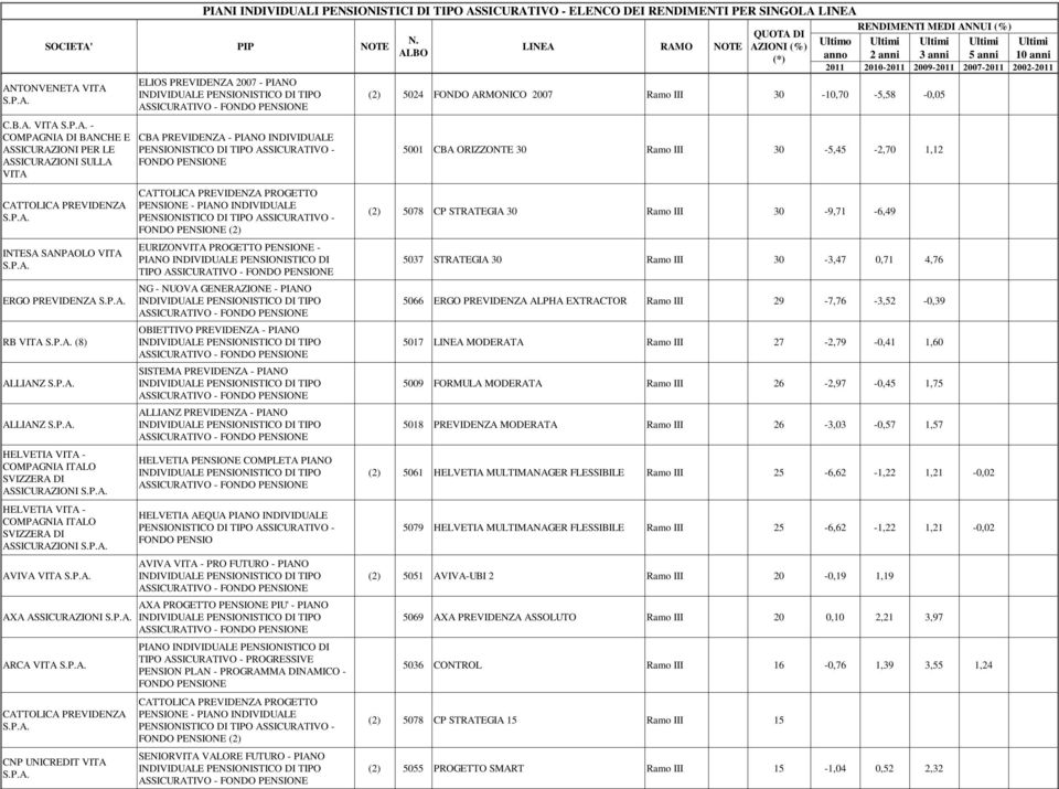 PIANO OBIETTIVO PREVIDENZA - PIANO SISTEMA PREVIDENZA - PIANO ALLIANZ PREVIDENZA - PIANO HELVETIA PENSIONE COMPLETA PIANO HELVETIA AEQUA PIANO INDIVIDUALE FONDO PENSIO AVIVA VITA - PRO FUTURO - PIANO