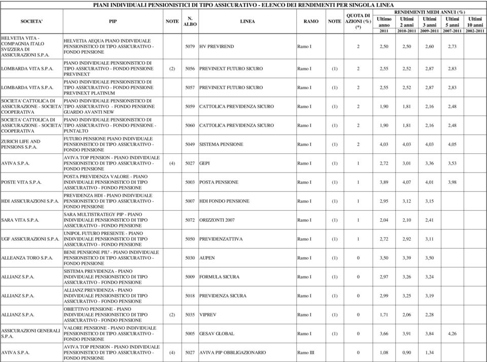 ALLIANZ ASSICURAZIONI GENERALI AVIVA FUTURO PENSIONE PIANO INDIVIDUALE AVIVA TOP PENSION - PIANO INDIVIDUALE POSTA PREVIDENZA VALORE - PIANO PREVIDENZA HDI - PIANO INDIVIDUALE SARA MULTISTRATEGY PIP