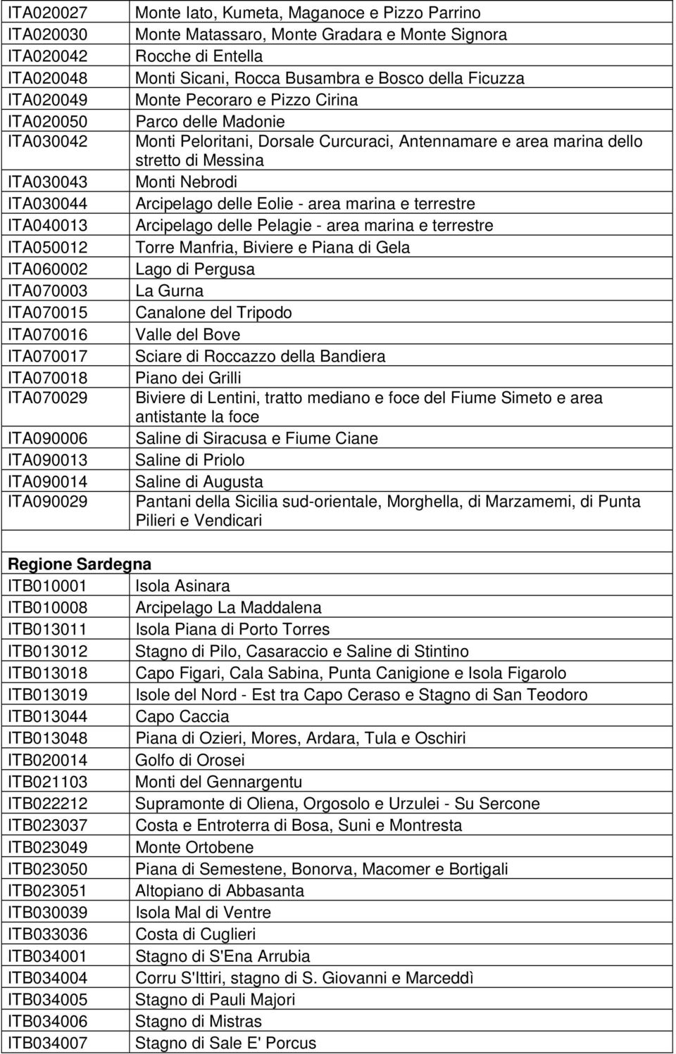 Pizzo Cirina Parco delle Madonie Monti Peloritani, Dorsale Curcuraci, Antennamare e area marina dello stretto di Messina Monti Nebrodi Arcipelago delle Eolie - area marina e terrestre Arcipelago