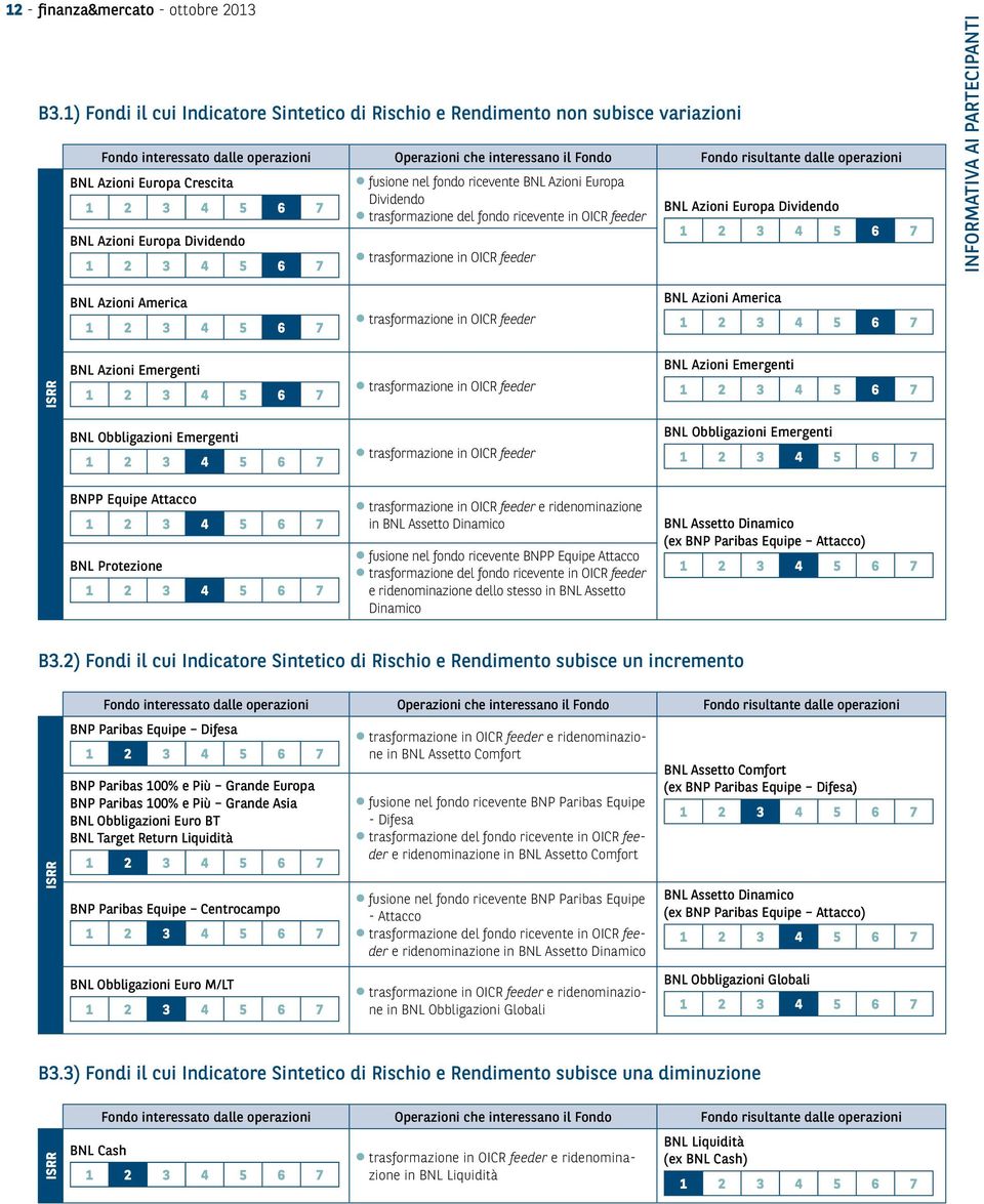Europa Crescita BNL Azioni Europa Dividendo fusione nel fondo ricevente BNL Azioni Europa Dividendo trasformazione del fondo ricevente in OICR feeder trasformazione in OICR feeder BNL Azioni Europa